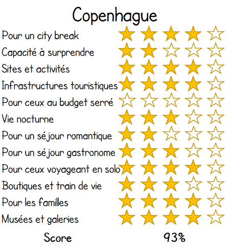 Copenhague vacances evaluation score revue