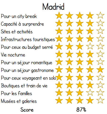 Madrid vacances evaluation score revue