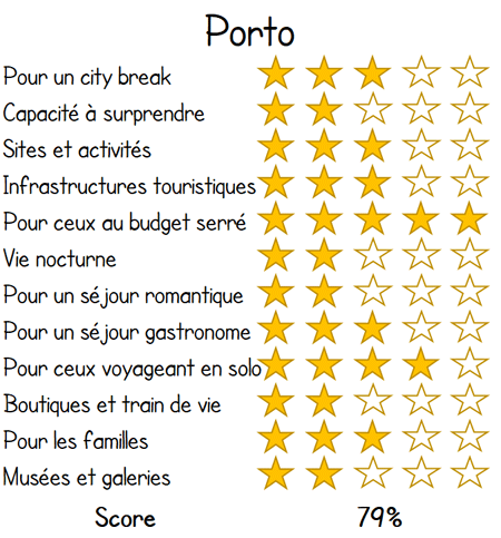 porto vacances evaluation score revue