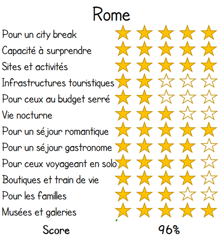rome vacances evaluation score revue