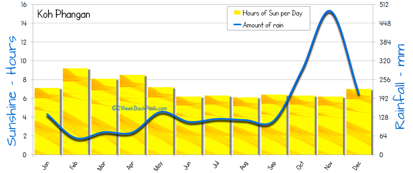 Koh Phangan Sunshine Rainfall 