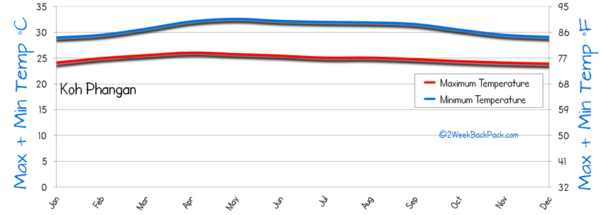 Koh Phangan Temperature