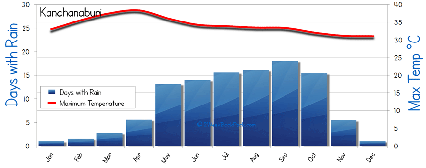 Kanchanaburi Weather