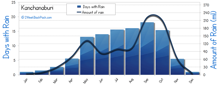 Kanchanaburi rainfall rain
