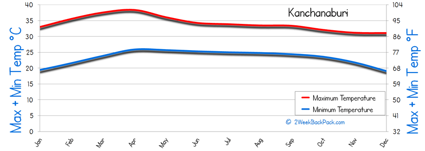 Kanchanaburi Temperature