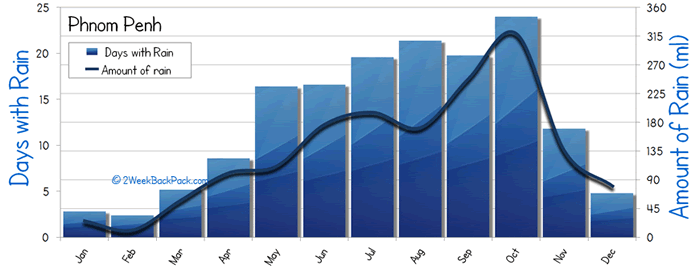 Phnom Penh rainfall rain