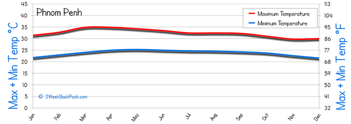 Phnom Penh Temperature