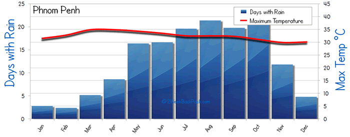 Phnom Penh Weather