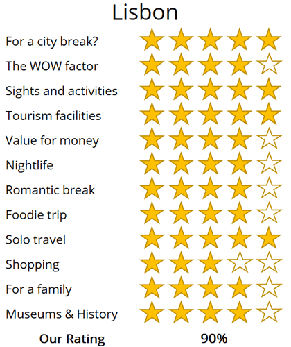 lisbon holiday trip review score