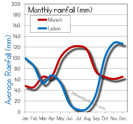 Lisbon Munich rain wet rainfall