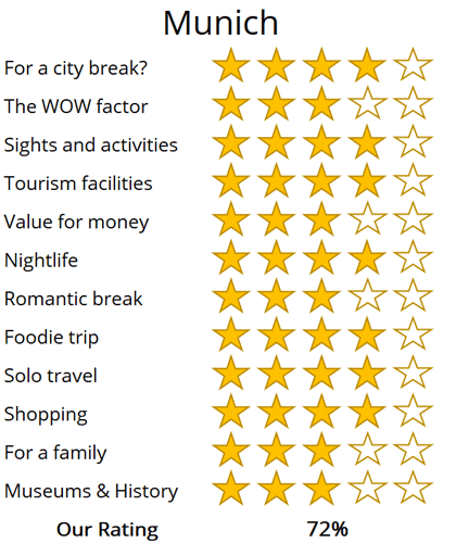 munich holiday trip review score
