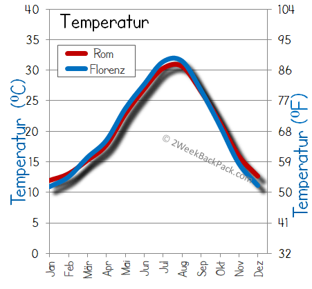 Rom florence Wetter Temperatur Wettertemperatur