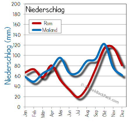 Mailand rome regen nass regenfall