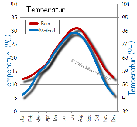 Mailand  Rome Wetter Temperatur Wettertemperatur