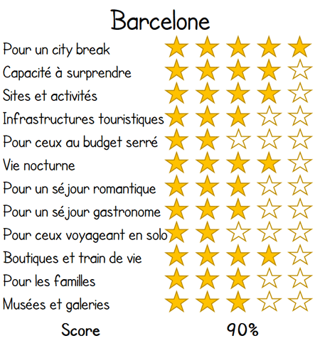 Barcelone vacances evaluation score revue