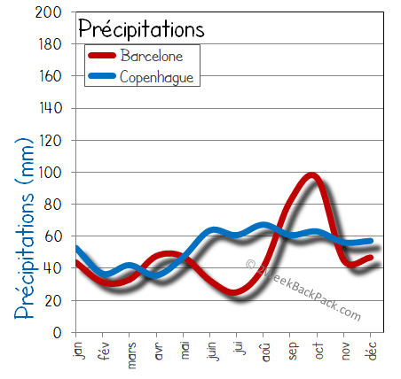 Copenhague Barcelone pluie humide pluies