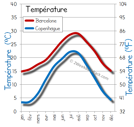 Copenhague Barcelone temps météorologiques température