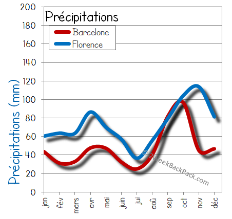 Barcelone florence  pluie humide pluies
