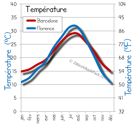 Barcelone florence temps météorologiques température