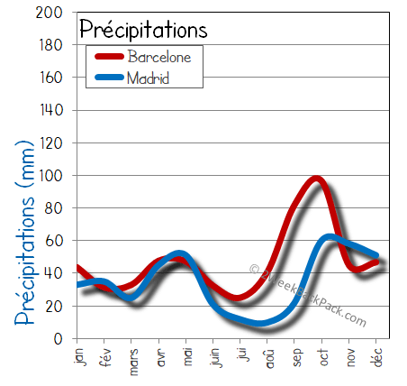 Madrid Barcelone pluie humide pluies