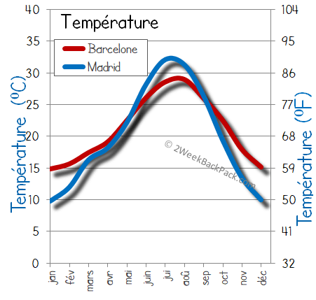 Madrid Barcelone temps météorologiques température