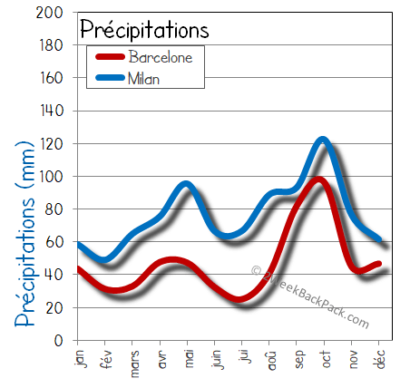 milan Barcelone pluie humide pluies