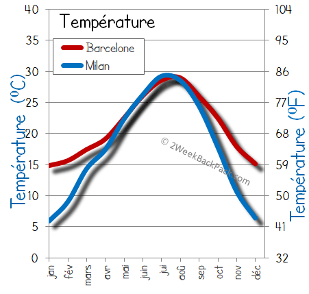 milan Barcelone temps météorologiques température