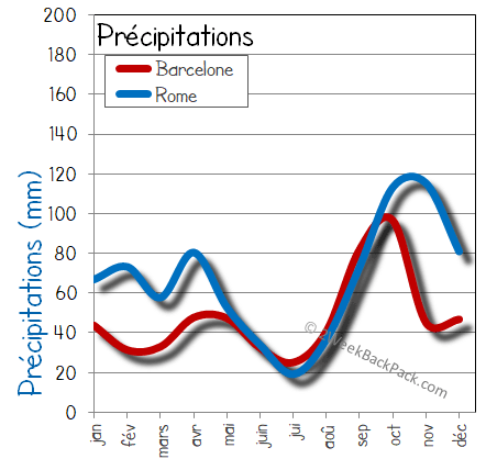 rome Barcelone pluie humide pluies