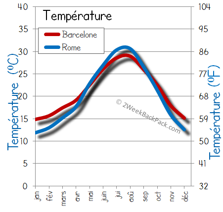 rome Barcelone temps météorologiques température