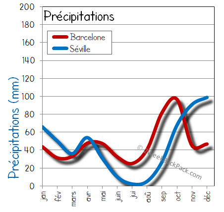 seville Barcelone pluie humide pluies