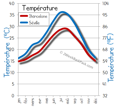 seville Barcelone temps météorologiques température