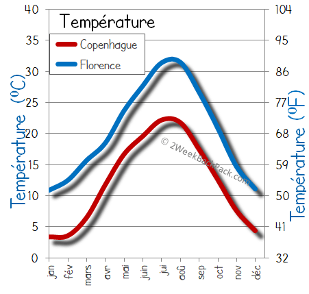 Copenhague Florence temps météorologiques température