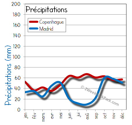 Madrid Copenhague pluie humide pluies