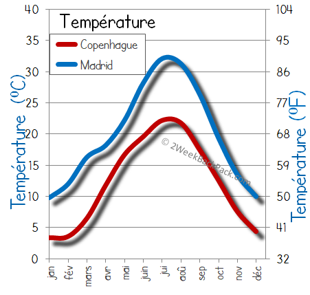Madrid Copenhague temps météorologiques température