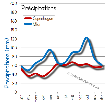 Copenhague milan pluie humide pluies