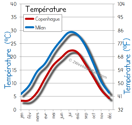 Copenhague  milan temps météorologiques température