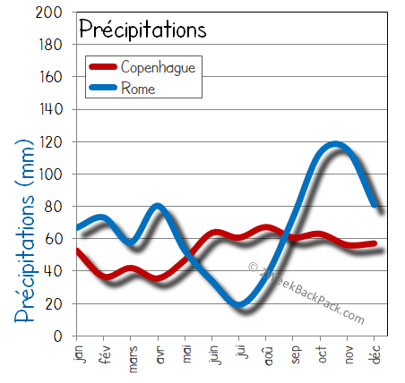 Copenhague rome pluie humide pluies