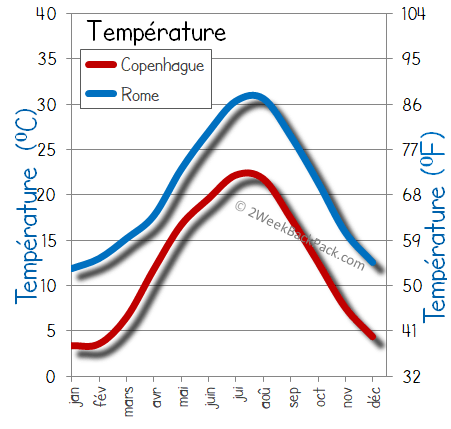 Copenhague Rome temps météorologiques température