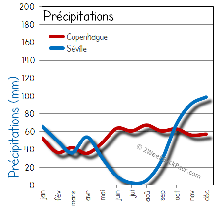 Seville Copenhague pluie humide pluies