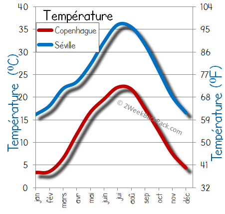 Seville Copenhagen temps météorologiques température