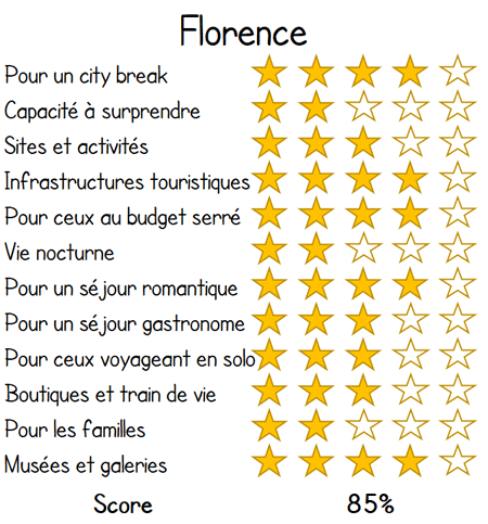 florence vacances evaluation score revue