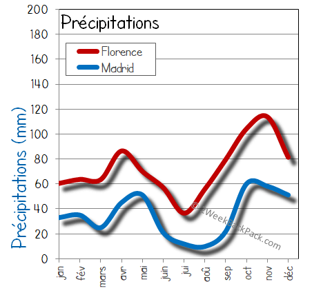 Madrid florence pluie humide pluies