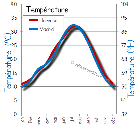Madrid florence temps météorologiques température