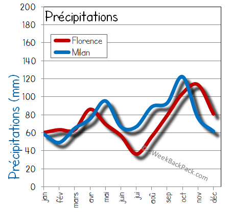 milan florence pluie humide pluies