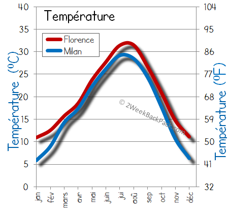 milan florence temps météorologiques température