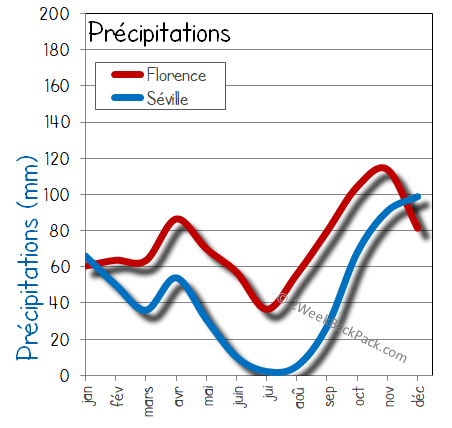 Seville florence pluie humide pluies