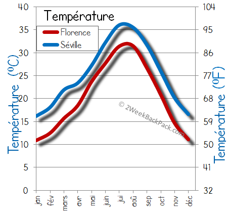 Seville florence temps météorologiques température