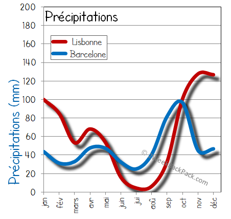 Lisbonne Barcelone pluie humide pluies