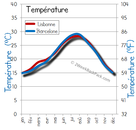 Lisbonne Barcelone temps météorologiques température