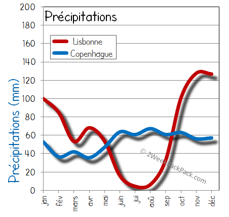 Lisbonne Copenhague pluie humide pluies